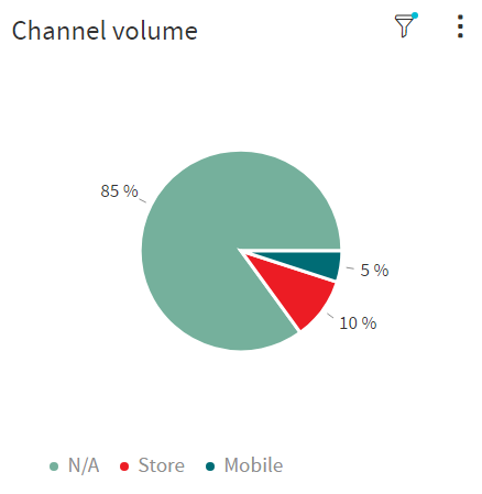 Channel Distributions