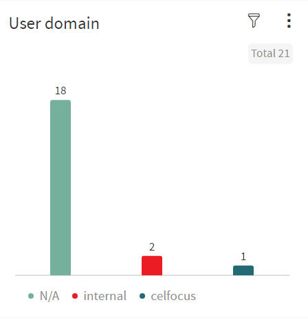 User Domains