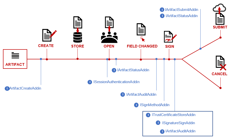 An example of a document workflow on which the add-ins intervention is highlighted