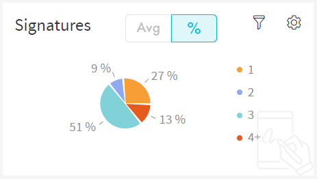 Signatures Percentage View