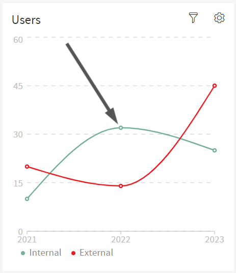 Users Line Chart Dots