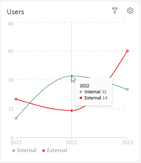 Users Selected Date Period