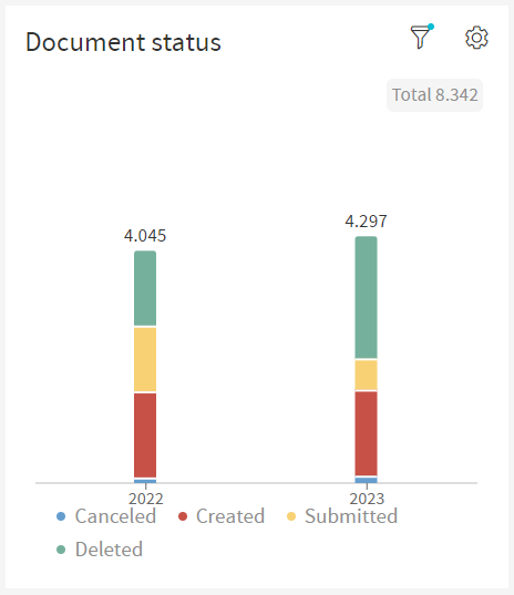 Document Status Partitioning