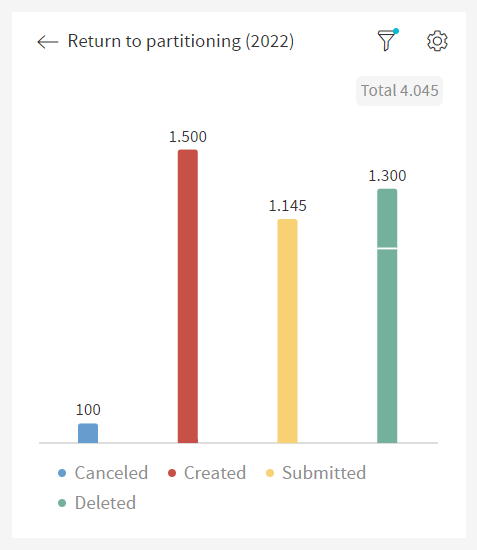 Document Status Partitioning Selected