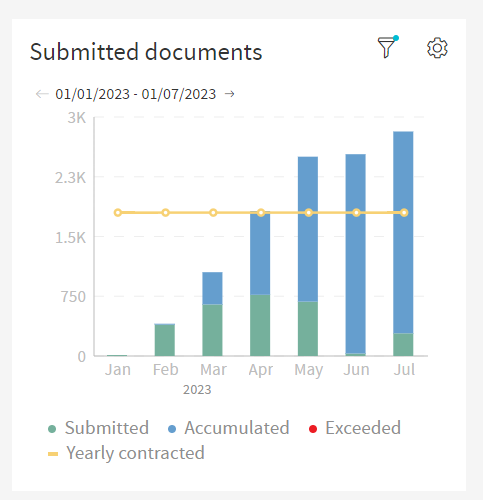 Submitted Documents Partitioning