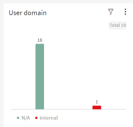 Users Bar Chart