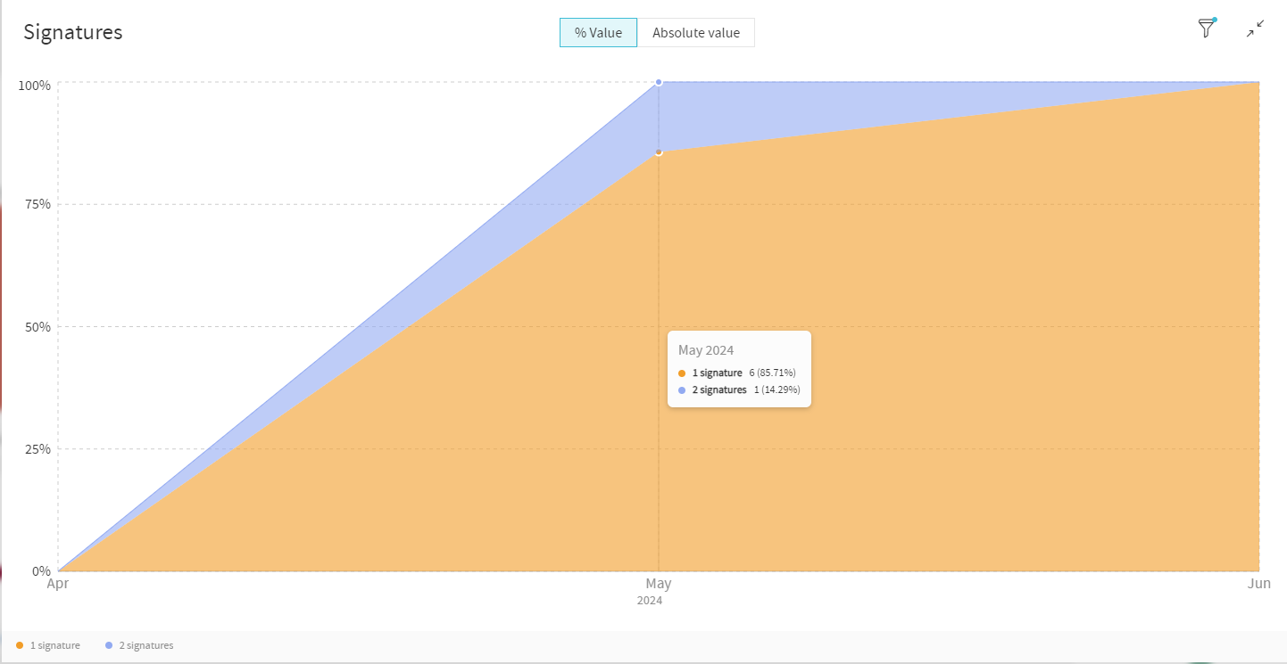 signatures percentage