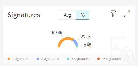 Signatures Percentage View