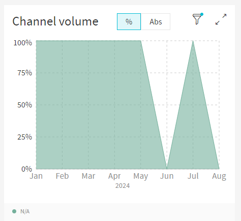 Channel Volume Partitioning